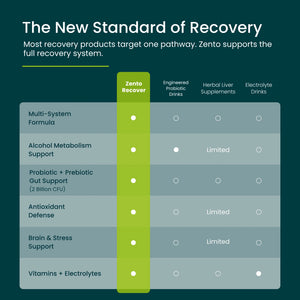Zento Recover product comparison chart with competitor products on a green background