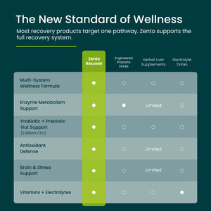 Chart comparing Zento Recover to other wellness products on a green and blue background