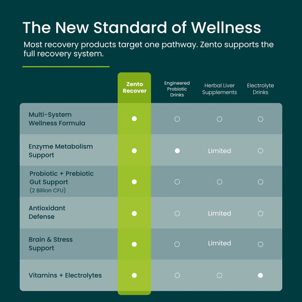 Chart comparing Zento Recover to other wellness products on a green and blue background